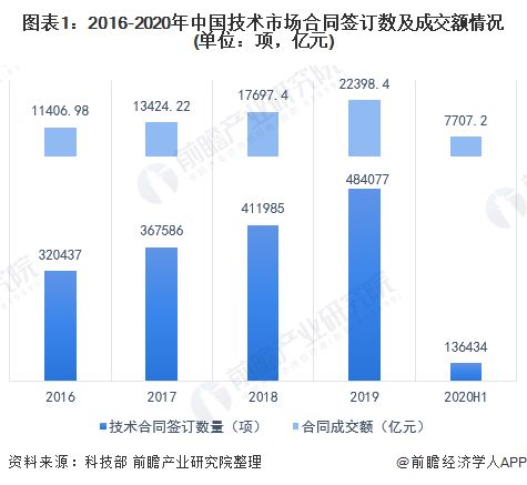 2020年中國技術(shù)行業(yè)市場現(xiàn)狀與競爭格局分析 知識產(chǎn)權(quán)服務(wù)占超四成份額